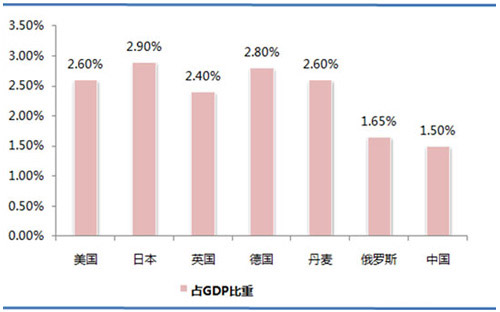 歐洲、美國(guó)、日本等國(guó)環(huán)保產(chǎn)業(yè)投資占GDP的比重.jpg