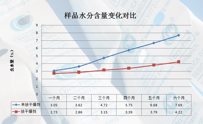 食品干燥劑水份含量變化.jpg