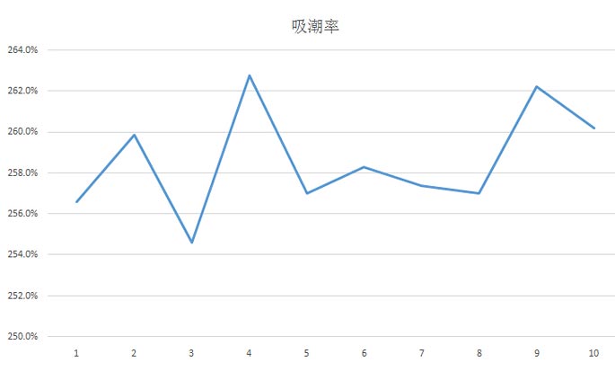 氯化鈣干燥劑吸潮率曲線.jpg