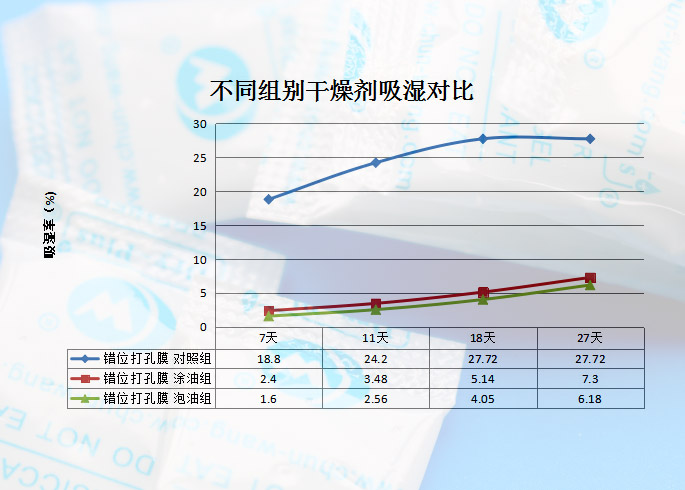 錯(cuò)位打孔膜硅膠干燥劑吸潮率.jpg